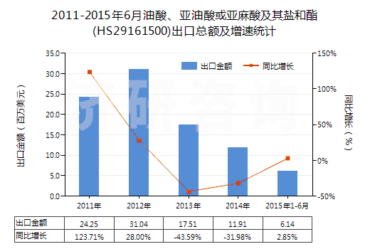 2011-2015年6月油酸、亞油酸或亞麻酸及其鹽和酯(HS29161500)出口總額及增速統(tǒng)計